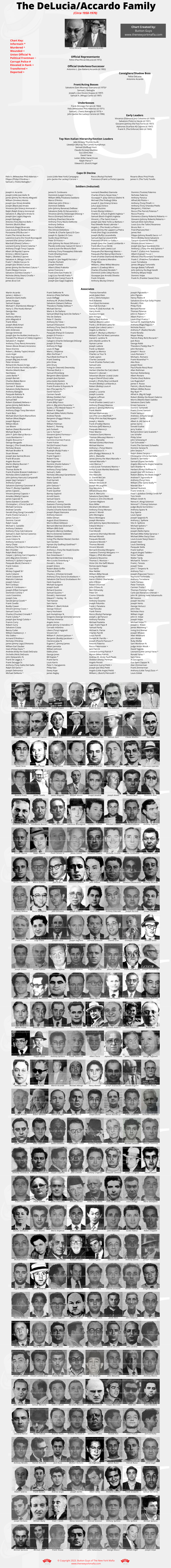 The Chicago Outfit Leadership Chart.